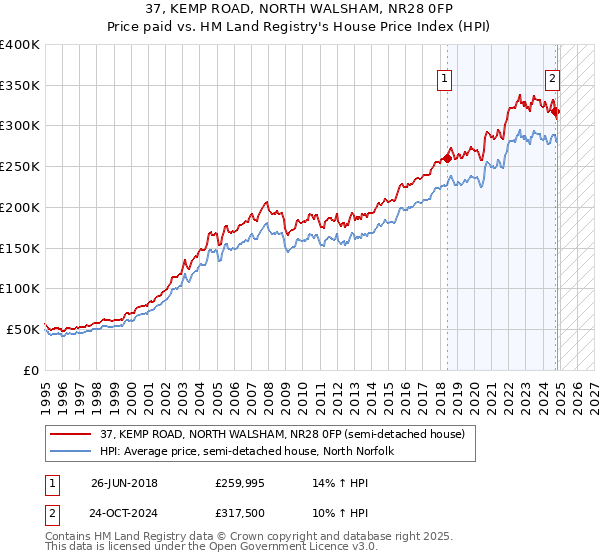 37, KEMP ROAD, NORTH WALSHAM, NR28 0FP: Price paid vs HM Land Registry's House Price Index