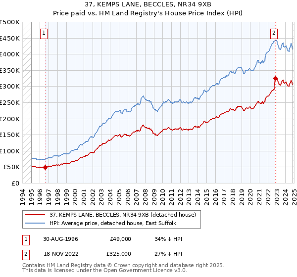 37, KEMPS LANE, BECCLES, NR34 9XB: Price paid vs HM Land Registry's House Price Index