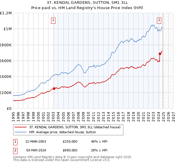 37, KENDAL GARDENS, SUTTON, SM1 3LL: Price paid vs HM Land Registry's House Price Index