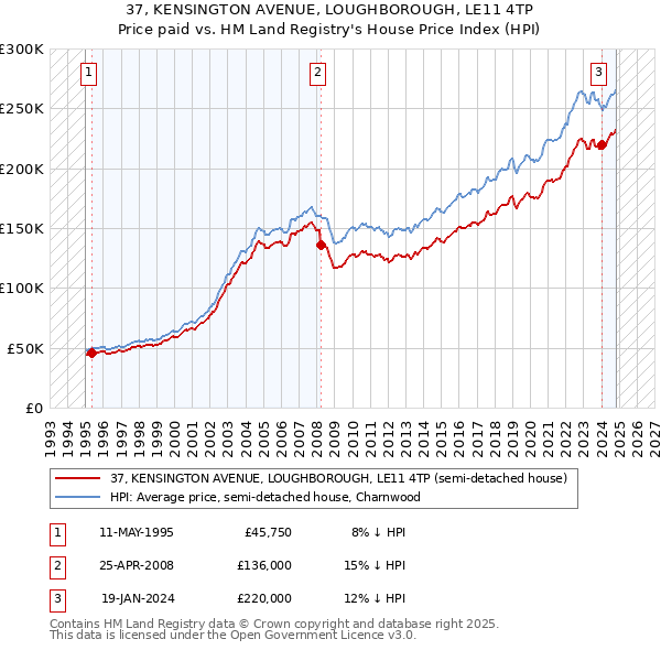 37, KENSINGTON AVENUE, LOUGHBOROUGH, LE11 4TP: Price paid vs HM Land Registry's House Price Index