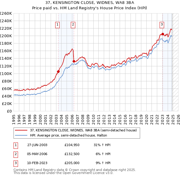 37, KENSINGTON CLOSE, WIDNES, WA8 3BA: Price paid vs HM Land Registry's House Price Index