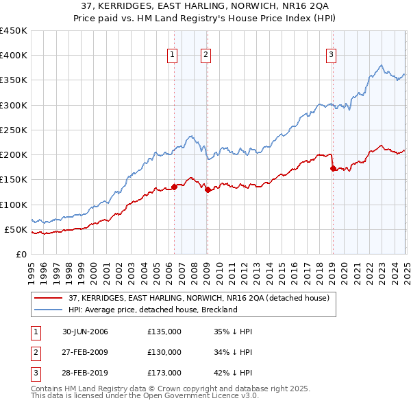 37, KERRIDGES, EAST HARLING, NORWICH, NR16 2QA: Price paid vs HM Land Registry's House Price Index