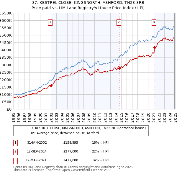 37, KESTREL CLOSE, KINGSNORTH, ASHFORD, TN23 3RB: Price paid vs HM Land Registry's House Price Index