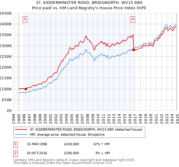 37, KIDDERMINSTER ROAD, BRIDGNORTH, WV15 6BX: Price paid vs HM Land Registry's House Price Index