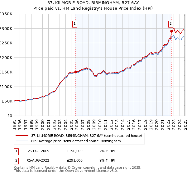 37, KILMORIE ROAD, BIRMINGHAM, B27 6AY: Price paid vs HM Land Registry's House Price Index