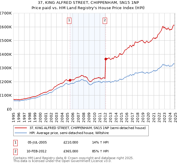 37, KING ALFRED STREET, CHIPPENHAM, SN15 1NP: Price paid vs HM Land Registry's House Price Index