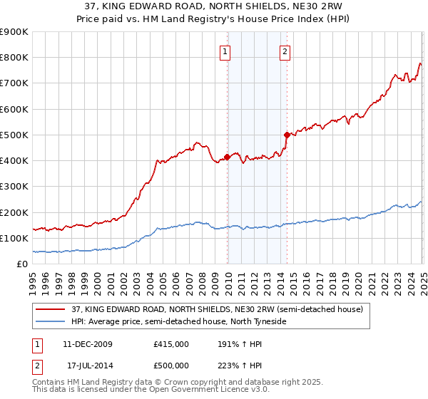 37, KING EDWARD ROAD, NORTH SHIELDS, NE30 2RW: Price paid vs HM Land Registry's House Price Index