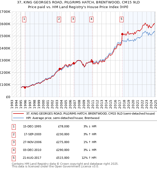 37, KING GEORGES ROAD, PILGRIMS HATCH, BRENTWOOD, CM15 9LD: Price paid vs HM Land Registry's House Price Index