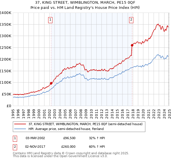 37, KING STREET, WIMBLINGTON, MARCH, PE15 0QF: Price paid vs HM Land Registry's House Price Index