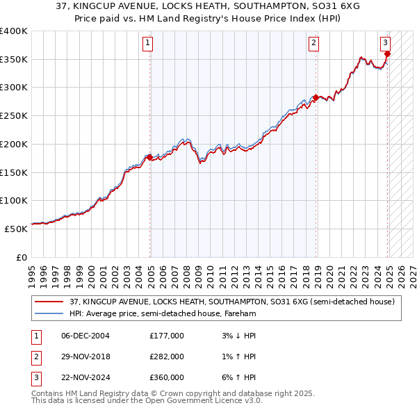 37, KINGCUP AVENUE, LOCKS HEATH, SOUTHAMPTON, SO31 6XG: Price paid vs HM Land Registry's House Price Index