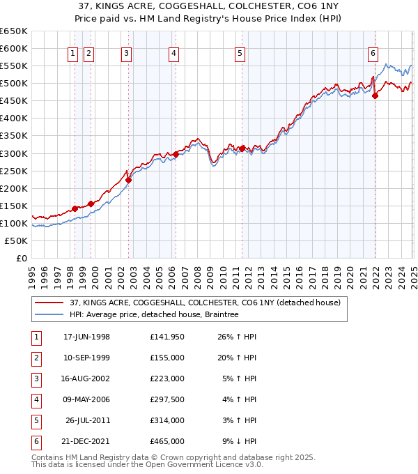 37, KINGS ACRE, COGGESHALL, COLCHESTER, CO6 1NY: Price paid vs HM Land Registry's House Price Index