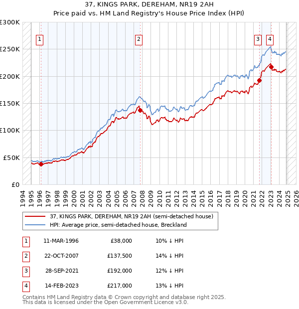 37, KINGS PARK, DEREHAM, NR19 2AH: Price paid vs HM Land Registry's House Price Index