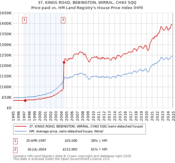 37, KINGS ROAD, BEBINGTON, WIRRAL, CH63 5QQ: Price paid vs HM Land Registry's House Price Index