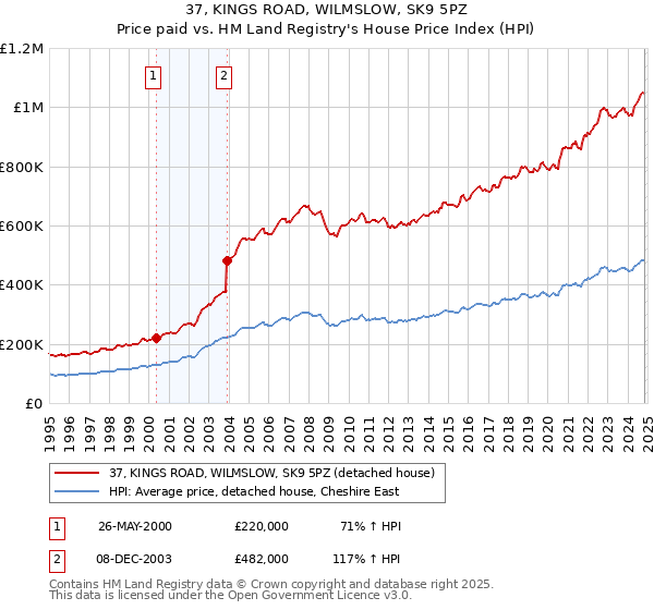 37, KINGS ROAD, WILMSLOW, SK9 5PZ: Price paid vs HM Land Registry's House Price Index