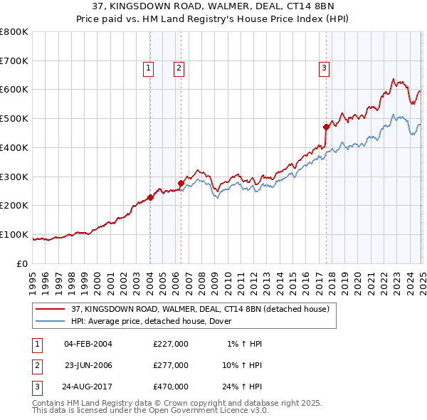 37, KINGSDOWN ROAD, WALMER, DEAL, CT14 8BN: Price paid vs HM Land Registry's House Price Index