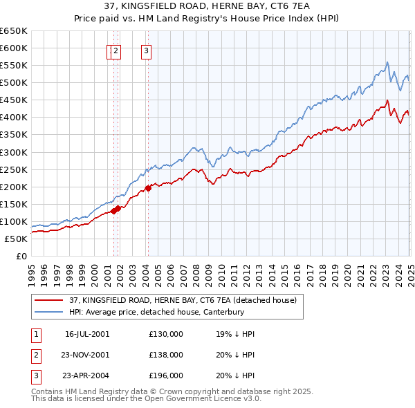 37, KINGSFIELD ROAD, HERNE BAY, CT6 7EA: Price paid vs HM Land Registry's House Price Index