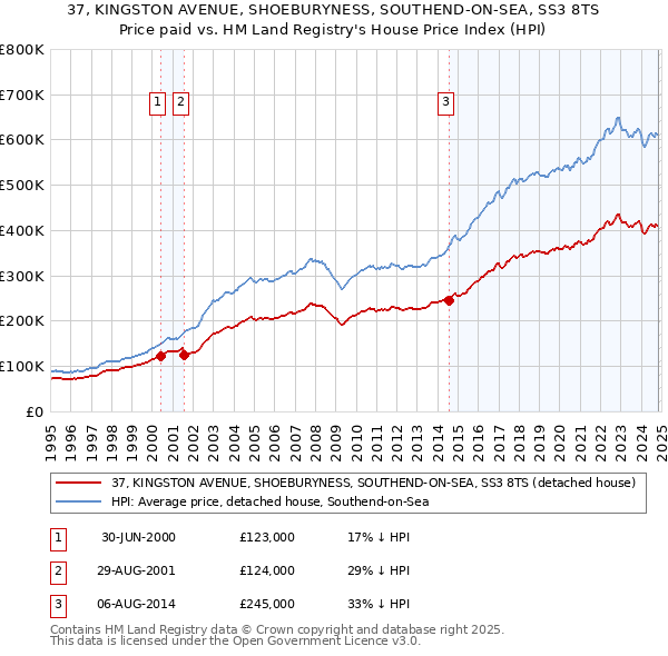 37, KINGSTON AVENUE, SHOEBURYNESS, SOUTHEND-ON-SEA, SS3 8TS: Price paid vs HM Land Registry's House Price Index