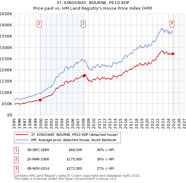 37, KINGSWAY, BOURNE, PE10 9DP: Price paid vs HM Land Registry's House Price Index