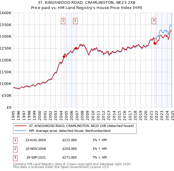 37, KINGSWOOD ROAD, CRAMLINGTON, NE23 2XB: Price paid vs HM Land Registry's House Price Index