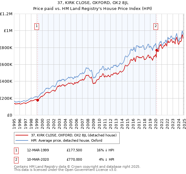 37, KIRK CLOSE, OXFORD, OX2 8JL: Price paid vs HM Land Registry's House Price Index