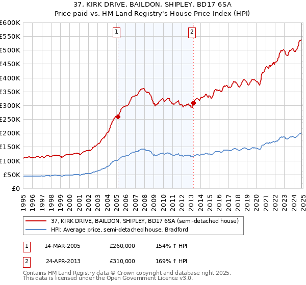 37, KIRK DRIVE, BAILDON, SHIPLEY, BD17 6SA: Price paid vs HM Land Registry's House Price Index