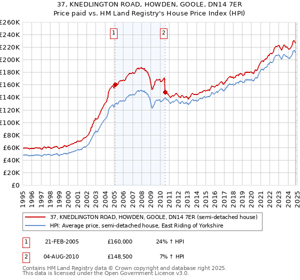 37, KNEDLINGTON ROAD, HOWDEN, GOOLE, DN14 7ER: Price paid vs HM Land Registry's House Price Index