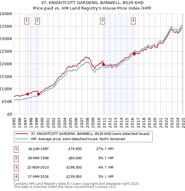 37, KNIGHTCOTT GARDENS, BANWELL, BS29 6HD: Price paid vs HM Land Registry's House Price Index