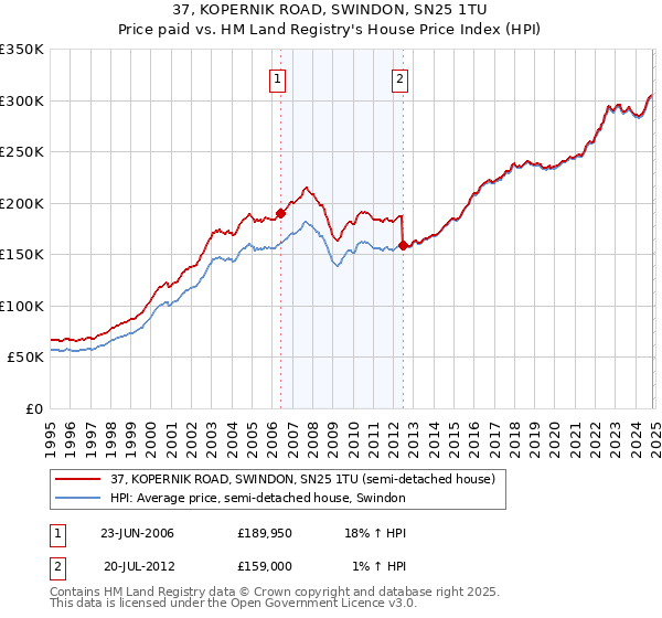 37, KOPERNIK ROAD, SWINDON, SN25 1TU: Price paid vs HM Land Registry's House Price Index