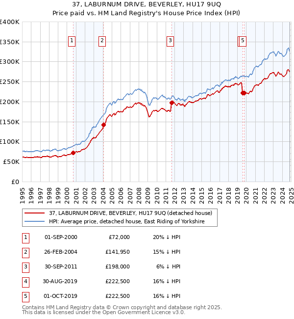 37, LABURNUM DRIVE, BEVERLEY, HU17 9UQ: Price paid vs HM Land Registry's House Price Index