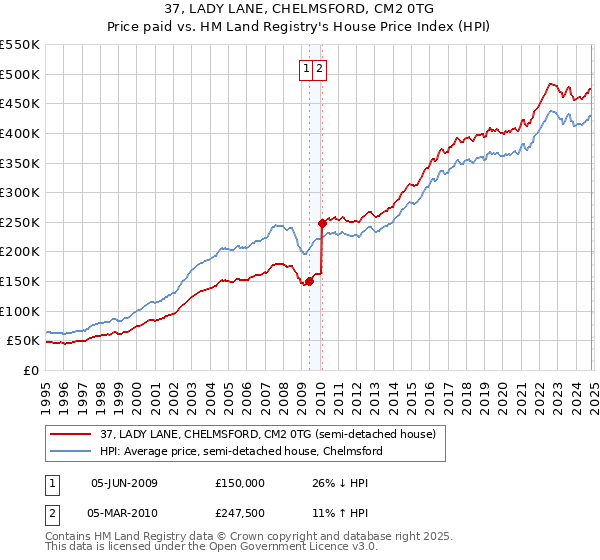 37, LADY LANE, CHELMSFORD, CM2 0TG: Price paid vs HM Land Registry's House Price Index