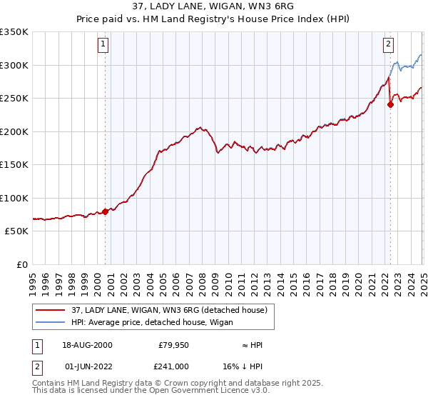 37, LADY LANE, WIGAN, WN3 6RG: Price paid vs HM Land Registry's House Price Index