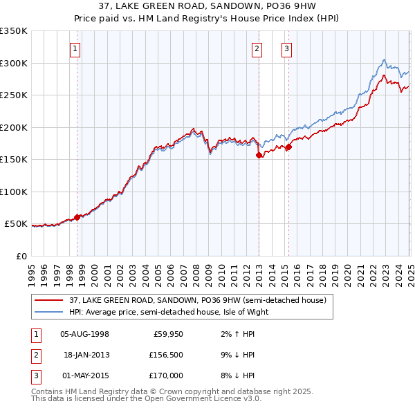 37, LAKE GREEN ROAD, SANDOWN, PO36 9HW: Price paid vs HM Land Registry's House Price Index