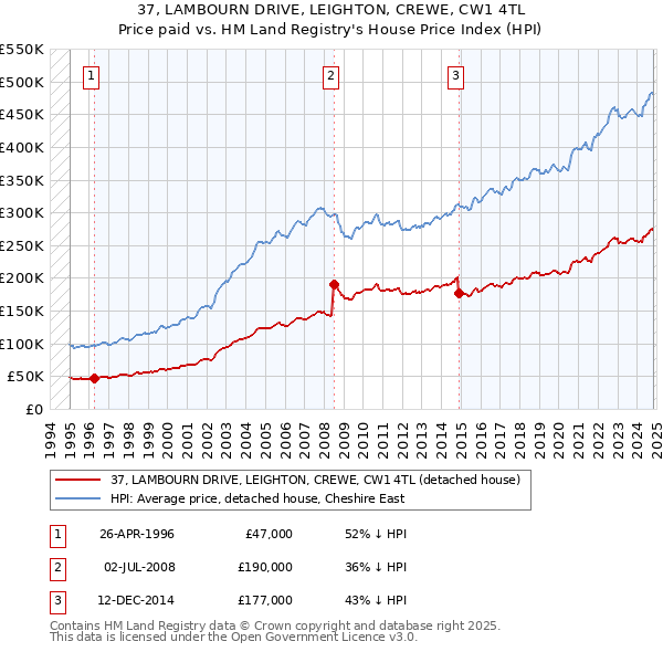 37, LAMBOURN DRIVE, LEIGHTON, CREWE, CW1 4TL: Price paid vs HM Land Registry's House Price Index