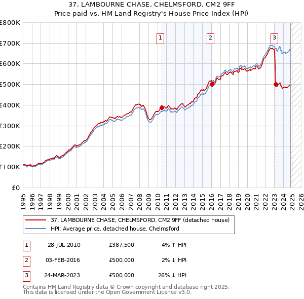 37, LAMBOURNE CHASE, CHELMSFORD, CM2 9FF: Price paid vs HM Land Registry's House Price Index