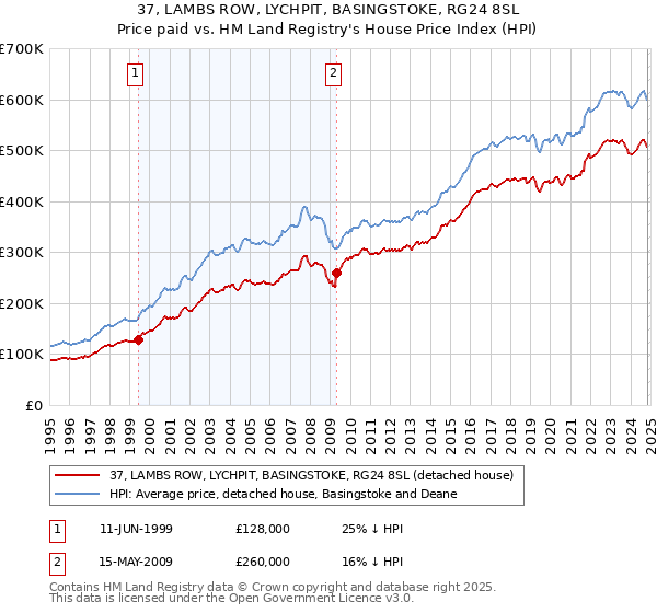 37, LAMBS ROW, LYCHPIT, BASINGSTOKE, RG24 8SL: Price paid vs HM Land Registry's House Price Index