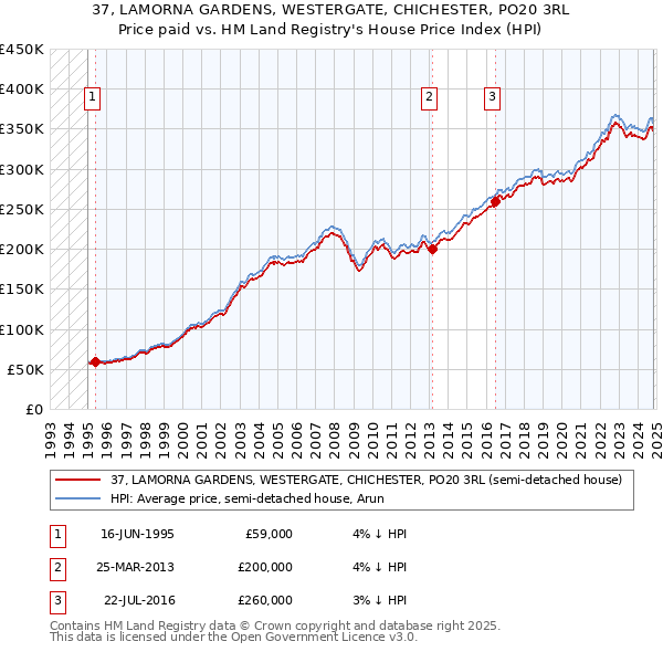 37, LAMORNA GARDENS, WESTERGATE, CHICHESTER, PO20 3RL: Price paid vs HM Land Registry's House Price Index