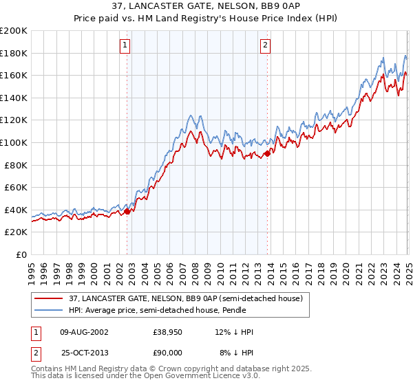 37, LANCASTER GATE, NELSON, BB9 0AP: Price paid vs HM Land Registry's House Price Index