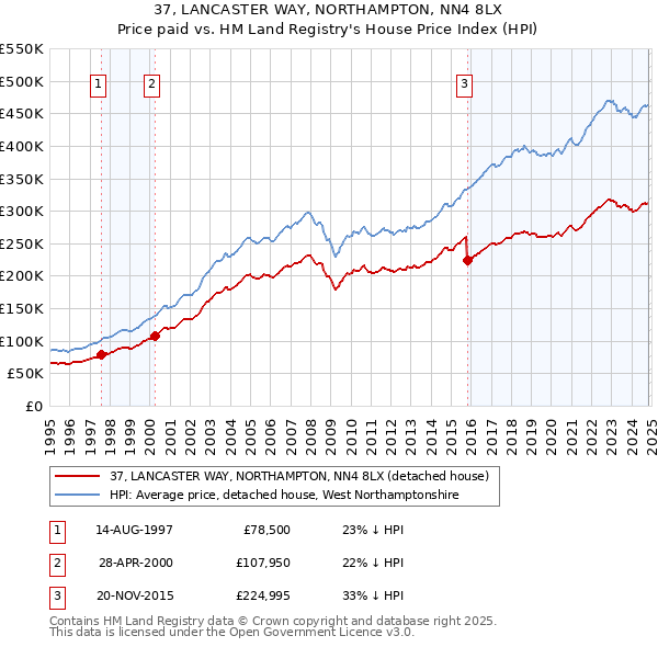 37, LANCASTER WAY, NORTHAMPTON, NN4 8LX: Price paid vs HM Land Registry's House Price Index