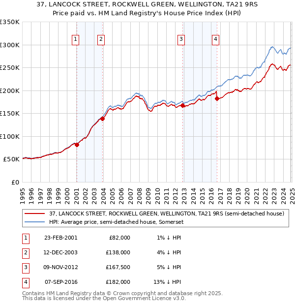 37, LANCOCK STREET, ROCKWELL GREEN, WELLINGTON, TA21 9RS: Price paid vs HM Land Registry's House Price Index