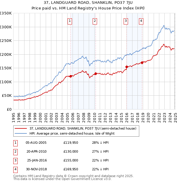 37, LANDGUARD ROAD, SHANKLIN, PO37 7JU: Price paid vs HM Land Registry's House Price Index