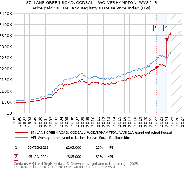 37, LANE GREEN ROAD, CODSALL, WOLVERHAMPTON, WV8 1LR: Price paid vs HM Land Registry's House Price Index