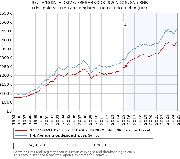 37, LANGDALE DRIVE, FRESHBROOK, SWINDON, SN5 8NR: Price paid vs HM Land Registry's House Price Index