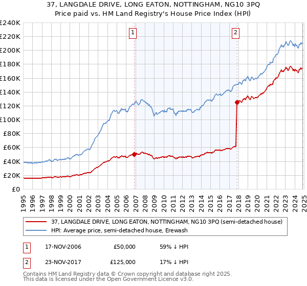 37, LANGDALE DRIVE, LONG EATON, NOTTINGHAM, NG10 3PQ: Price paid vs HM Land Registry's House Price Index