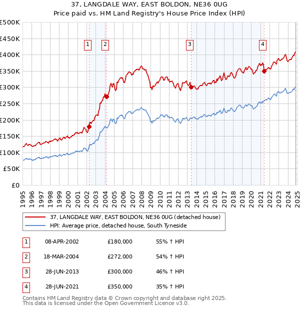 37, LANGDALE WAY, EAST BOLDON, NE36 0UG: Price paid vs HM Land Registry's House Price Index