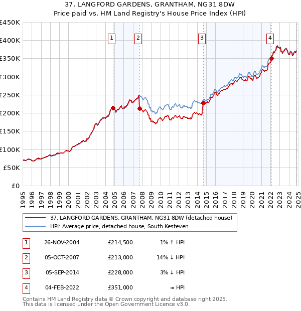 37, LANGFORD GARDENS, GRANTHAM, NG31 8DW: Price paid vs HM Land Registry's House Price Index