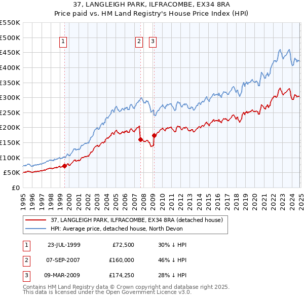 37, LANGLEIGH PARK, ILFRACOMBE, EX34 8RA: Price paid vs HM Land Registry's House Price Index