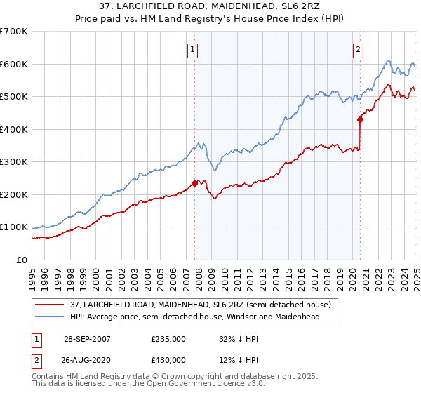 37, LARCHFIELD ROAD, MAIDENHEAD, SL6 2RZ: Price paid vs HM Land Registry's House Price Index