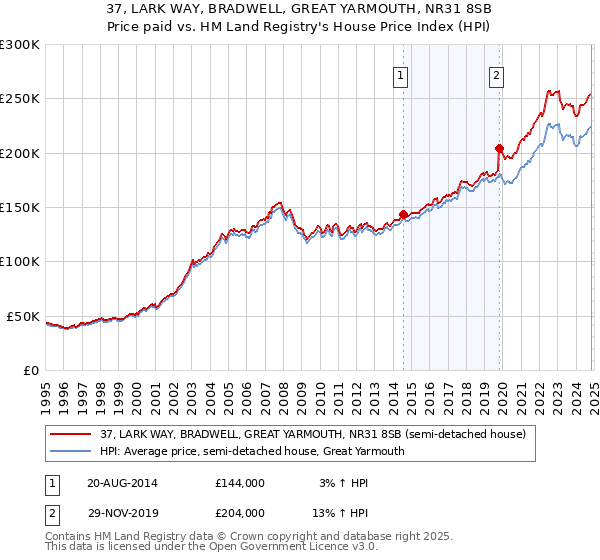 37, LARK WAY, BRADWELL, GREAT YARMOUTH, NR31 8SB: Price paid vs HM Land Registry's House Price Index