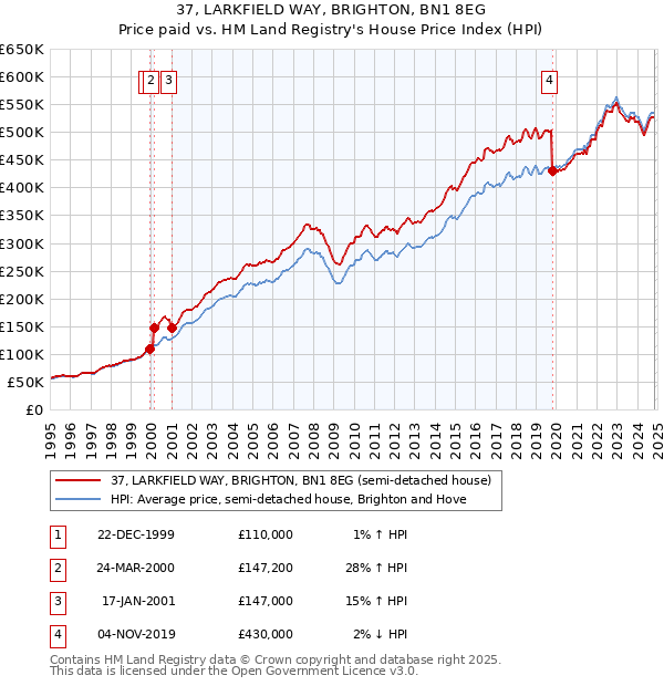 37, LARKFIELD WAY, BRIGHTON, BN1 8EG: Price paid vs HM Land Registry's House Price Index