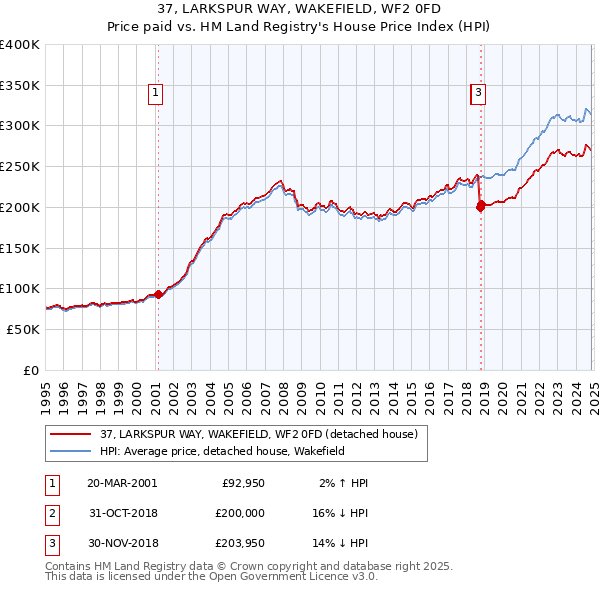 37, LARKSPUR WAY, WAKEFIELD, WF2 0FD: Price paid vs HM Land Registry's House Price Index